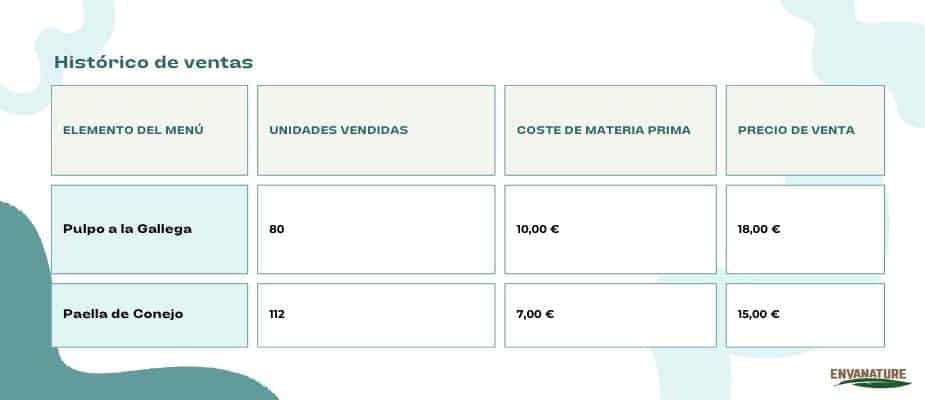 historico de ventas de indice de popularidad para Menú engineering